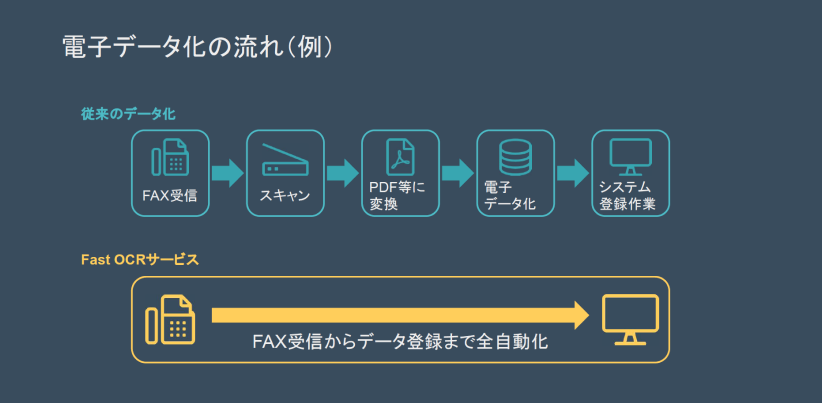 FASTOCR 電子データ化の流れ