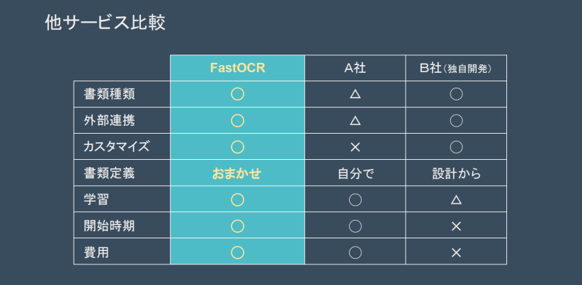FastOCRと他社製品の比較表
