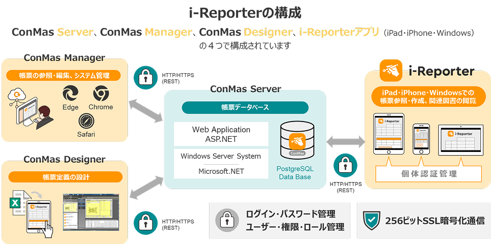 ConMas Server、ConMas Manager、ConMas Designer、i-Reporterアプリ（iPad・iPhone・Windows） の４つで構成されています
