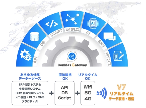 外部データーソースの情報をリアルタイムにi-Reporter帳票へ送受信することが可能になりました。